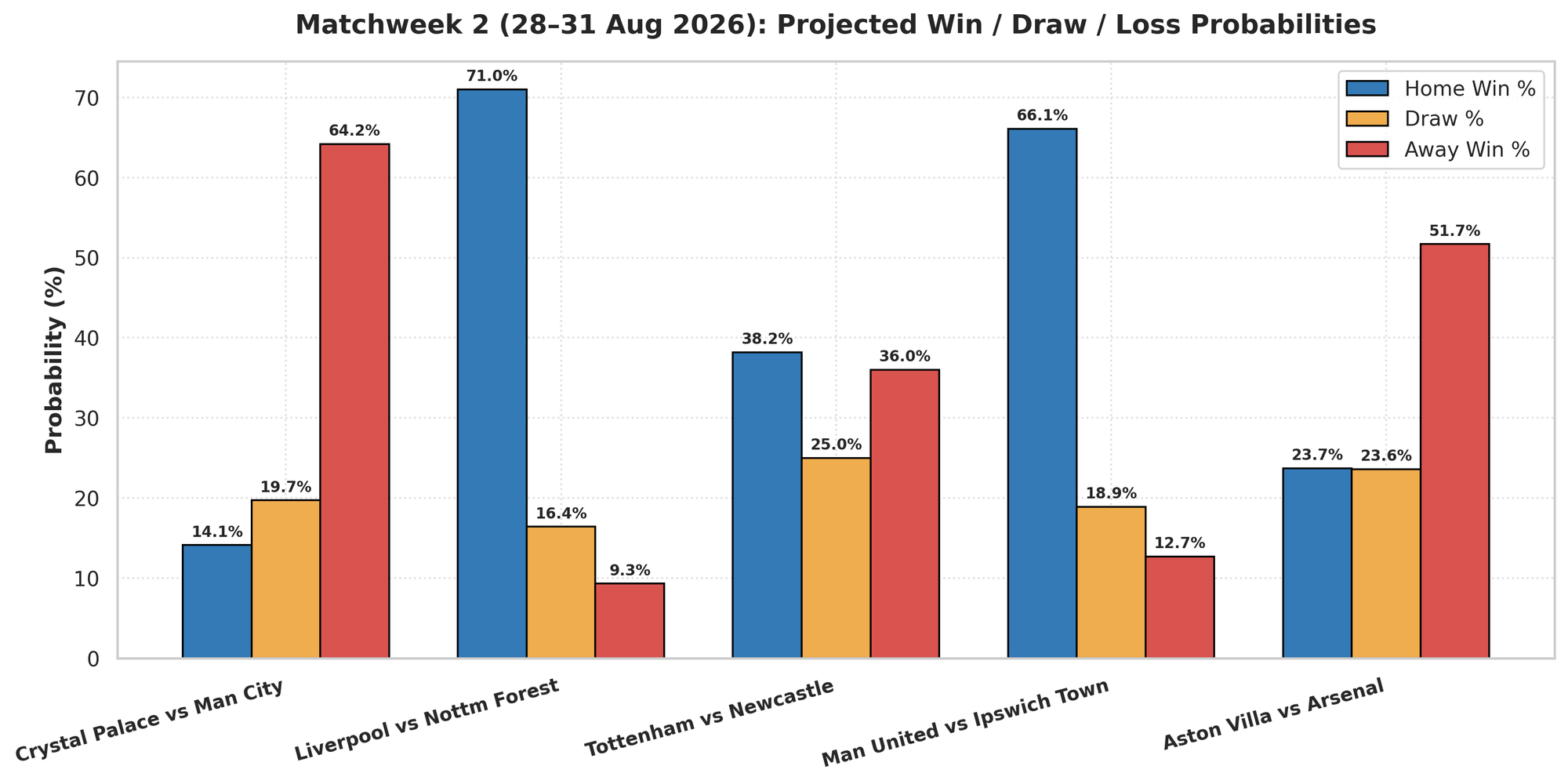 Premier League Matchweek 2 Outcome Projections Chart