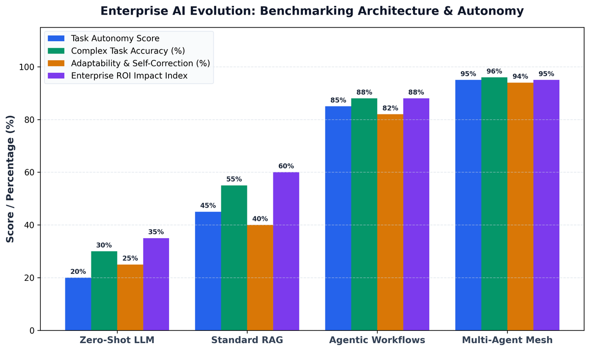 The Shift to Agentic Workflows: Transforming Enterprise AI from Search to Autonomous Execution
