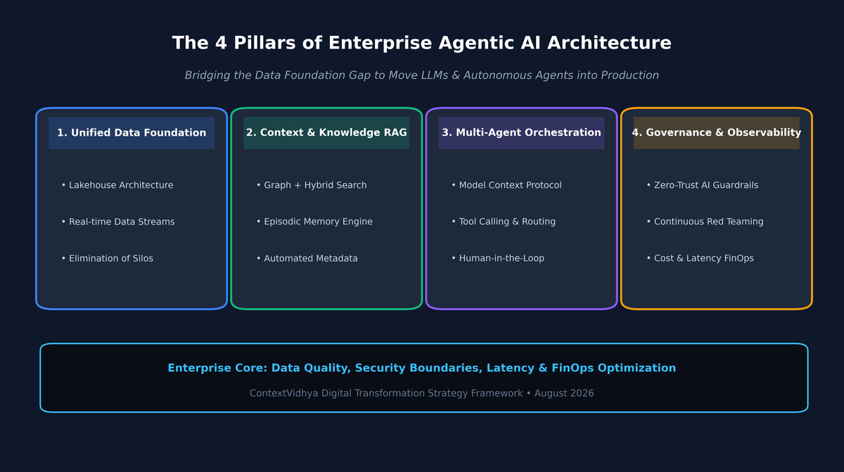 Why 85% of Enterprise AI Projects Stall — And The 4-Pillar Architecture That Fixes Them