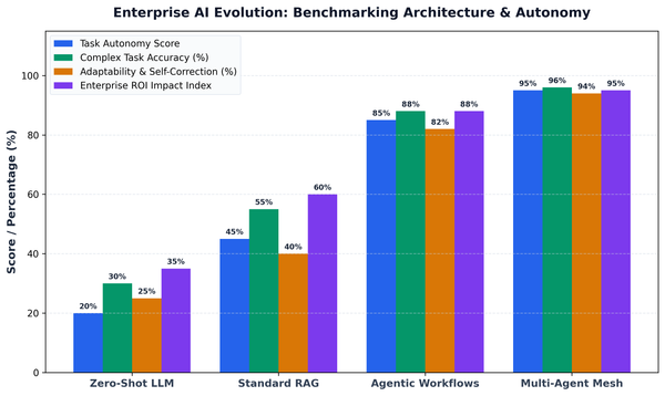 The Shift to Agentic Workflows: Transforming Enterprise AI from Search to Autonomous Execution