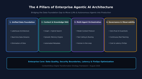 Why 85% of Enterprise AI Projects Stall — And The 4-Pillar Architecture That Fixes Them
