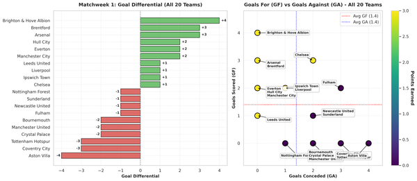 Premier League Matchweek 1 Performance Analysis - Goal Differential and Quadrant Analysis (All 20 Teams)